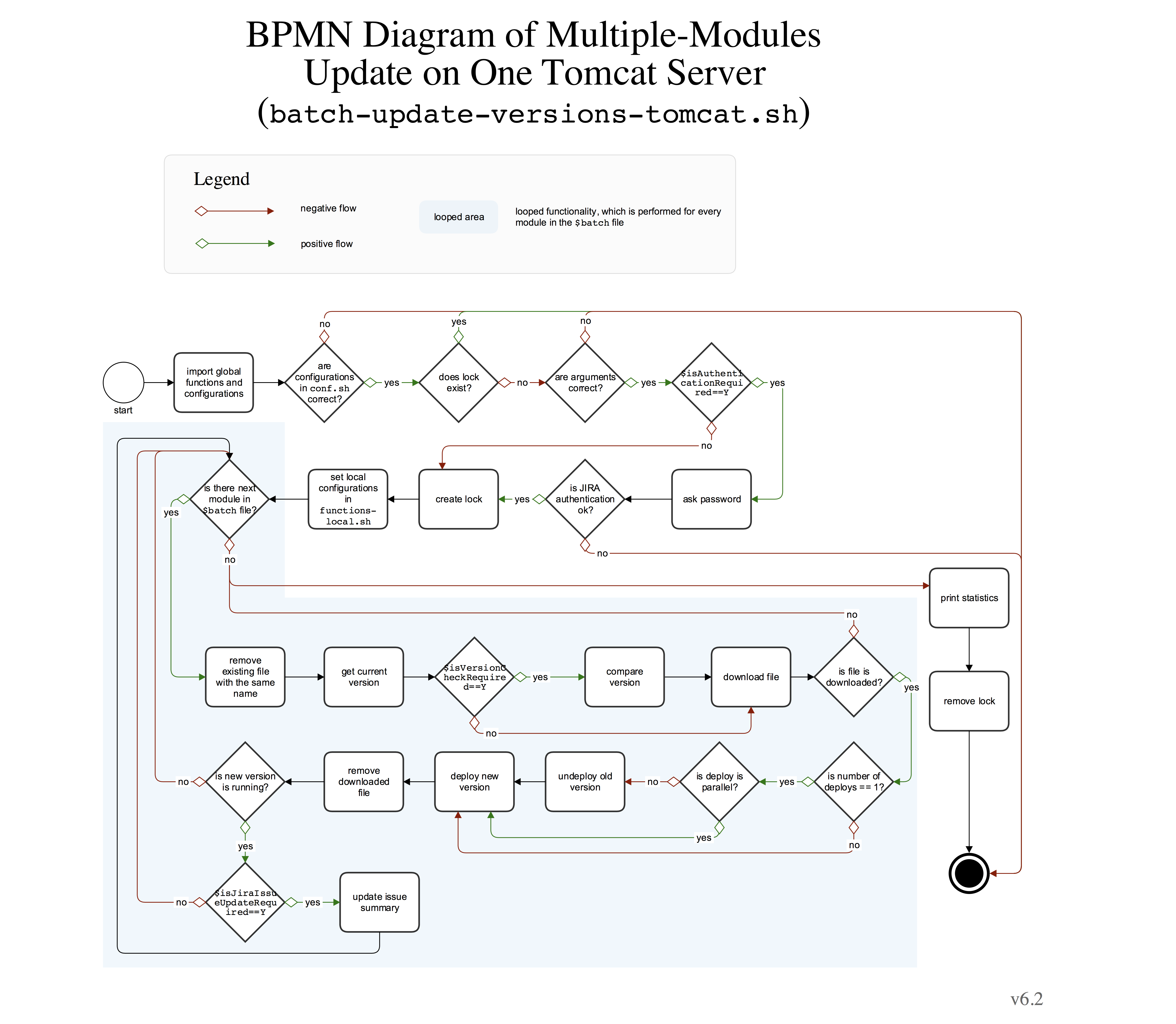 BPMN Diagram of Multiple-Module Update on Tomcat