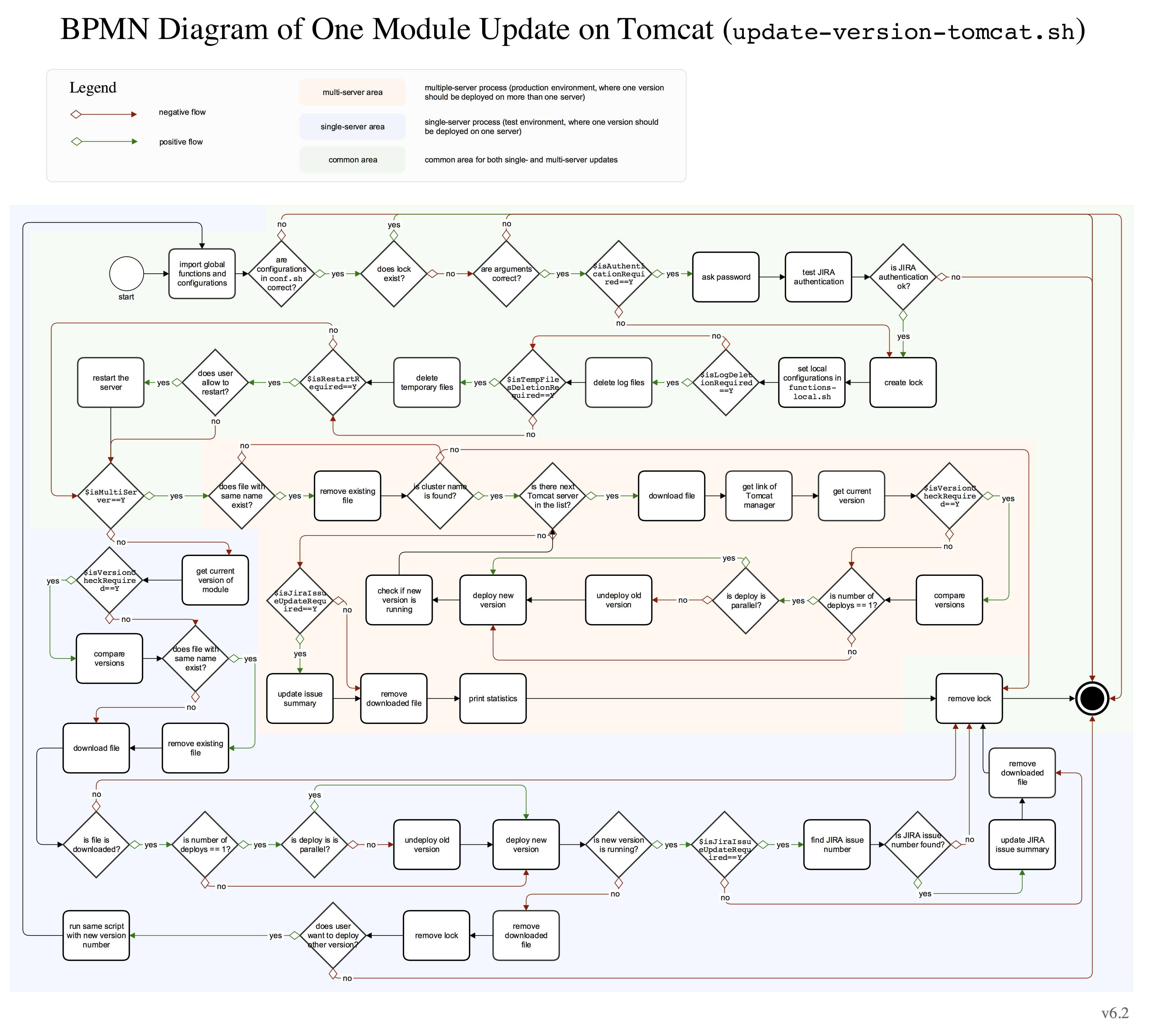 BPMN Diagram of One Module Update on Tomcat